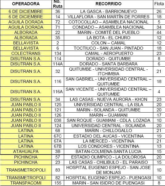 Rutas de Autobuses de Quito
Estas son las Operadoras que ya estan calificadas para las rutas en Quito
Palabras clave: Rutas de Autobuses de Quito